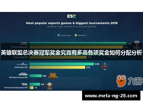 英雄联盟总决赛冠军奖金究竟有多高各项奖金如何分配分析 英雄联盟总决赛冠军奖金究竟有多高各项奖金如何分配分析