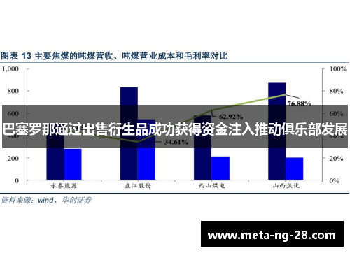 巴塞罗那通过出售衍生品成功获得资金注入推动俱乐部发展